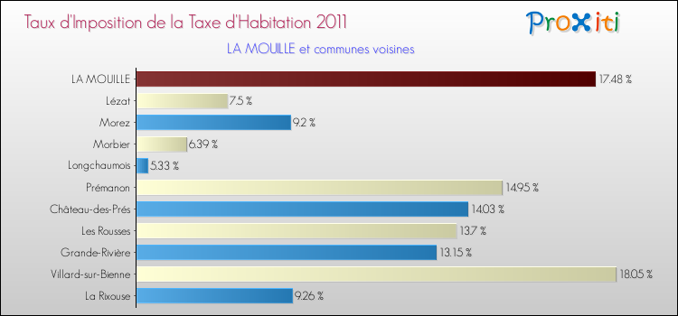 Taux d'imposition de la taxe d'habitation 2011 pour LA MOUILLE et les communes proches Comparaison des taux d'imposition de la taxe d'habitation 2011 pour LA MOUILLE et les communes voisines