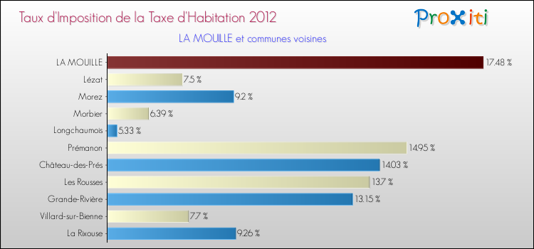 Taux d'imposition de la taxe d'habitation 2012 pour LA MOUILLE et les communes proches Comparaison des taux d'imposition de la taxe d'habitation 2012 pour LA MOUILLE et les communes voisines