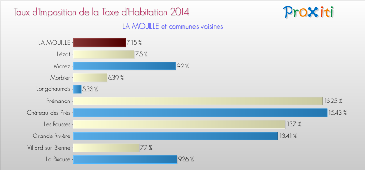 Taux d'imposition de la taxe d'habitation 2014 pour LA MOUILLE et les communes proches Comparaison des taux d'imposition de la taxe d'habitation 2014 pour LA MOUILLE et les communes voisines