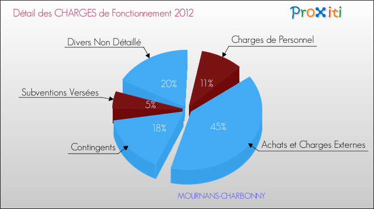 Décomposition des Charges de Fonctionnement 2012 de la commune de MOURNANS-CHARBONNY Charges de Fonctionnement 2012 pour la commune de MOURNANS-CHARBONNY