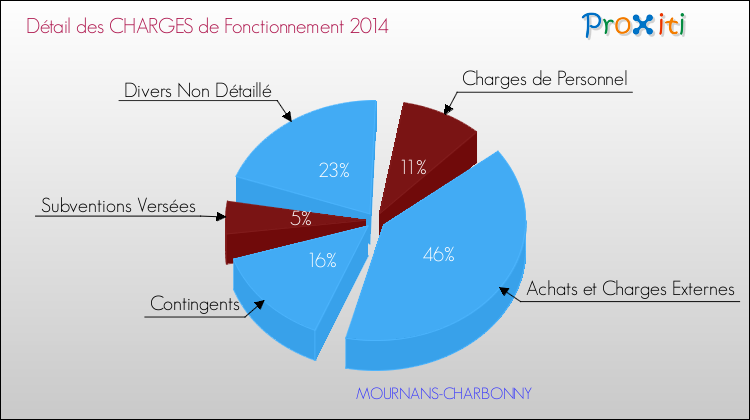 Décomposition des Charges de Fonctionnement 2014 de la commune de MOURNANS-CHARBONNY Charges de Fonctionnement 2014 pour la commune de MOURNANS-CHARBONNY