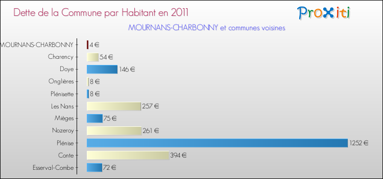 Dette par habitant de la commune en 2011 pour MOURNANS-CHARBONNY et les communes proches Comparaison de la dette par habitant de la commune en 2011 pour MOURNANS-CHARBONNY et les communes voisines