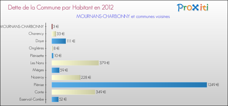 Dette par habitant de la commune en 2012 pour MOURNANS-CHARBONNY et les communes proches Comparaison de la dette par habitant de la commune en 2012 pour MOURNANS-CHARBONNY et les communes voisines