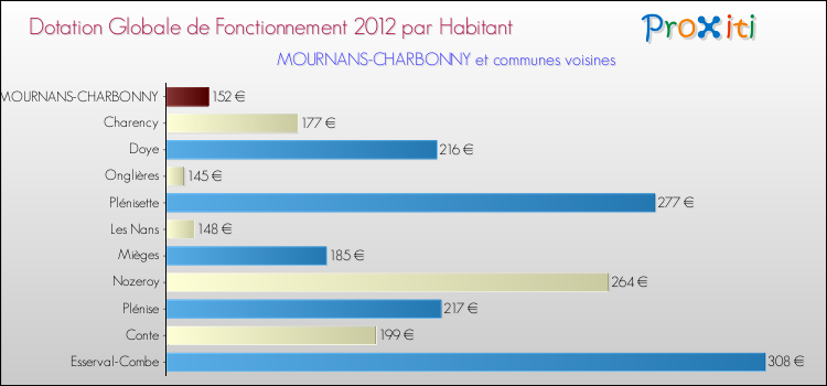 Montant des dotations globales de fonctionnement DGF par Habitant pour MOURNANS-CHARBONNY et les communes proches Comparaison des des dotations globales de fonctionnement DGF par habitant pour MOURNANS-CHARBONNY et les communes voisines