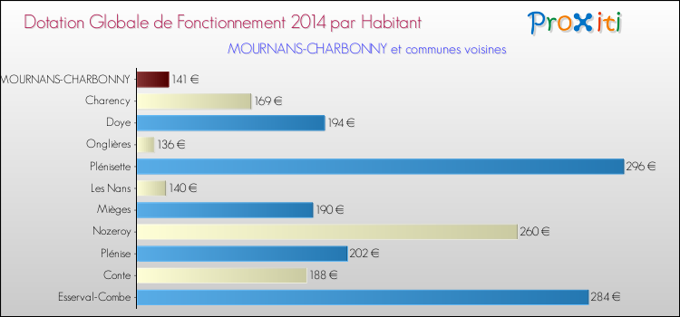 Montant des dotations globales de fonctionnement DGF par Habitant pour MOURNANS-CHARBONNY et les communes proches en 2014. Comparaison des des dotations globales de fonctionnement DGF par habitant pour MOURNANS-CHARBONNY et les communes voisines en 2014.