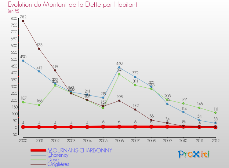 Evolution de la dette par habitant pour la commune de MOURNANS-CHARBONNY et les communes proches de 2000 à 2012 Comparaison de la dette par habitant pour MOURNANS-CHARBONNY et les communes voisines de 2000 à 2012