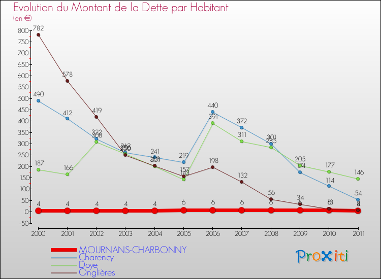 Evolution de la dette par habitant pour la commune de MOURNANS-CHARBONNY et les communes proches Comparaison de la dette par habitant pour MOURNANS-CHARBONNY et les communes voisines