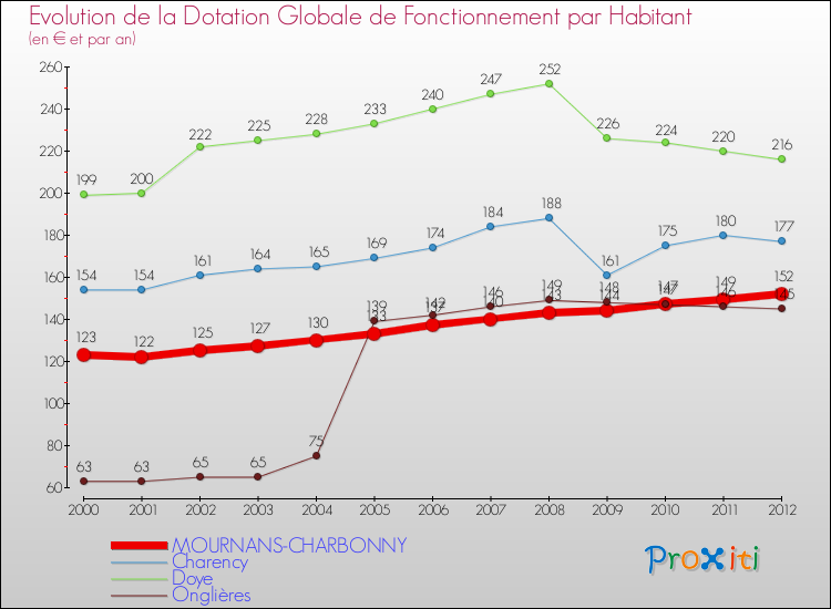 Evolution et montant de la dotation globale de fonctionnement par Habitant pour MOURNANS-CHARBONNY et les communes proches Comparaison des dotations globales de fonctionnement par habitant pour MOURNANS-CHARBONNY et les communes voisines