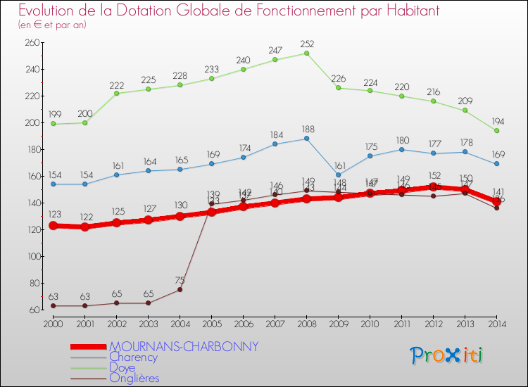 Evolution et montant de la dotation globale de fonctionnement par Habitant pour MOURNANS-CHARBONNY et les communes proches de 2000 à 2014. Comparaison des dotations globales de fonctionnement par habitant pour MOURNANS-CHARBONNY et les communes voisines de 2000 à 2014.