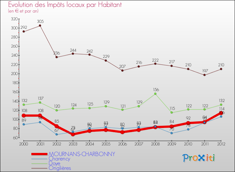 Evolution et montant des impôts locaux par Habitant pour MOURNANS-CHARBONNY et les communes proches Comparaison des impôts locaux par habitant pour MOURNANS-CHARBONNY et les communes voisines