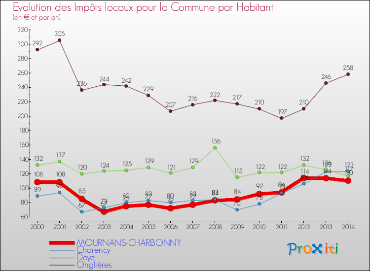 Evolution et montant des impôts locaux par Habitant pour MOURNANS-CHARBONNY et les communes proches de 2000 à 2014 Comparaison des impôts locaux par habitant pour MOURNANS-CHARBONNY et les communes voisines de 2000 à 2014