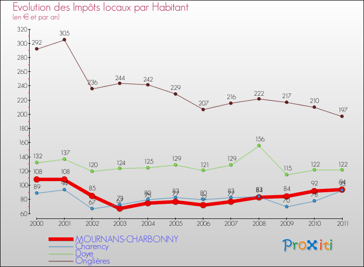 Evolution et montant des impôts locaux par Habitant pour MOURNANS-CHARBONNY et les communes proches Comparaison des impôts locaux par habitant pour MOURNANS-CHARBONNY et les communes voisines
