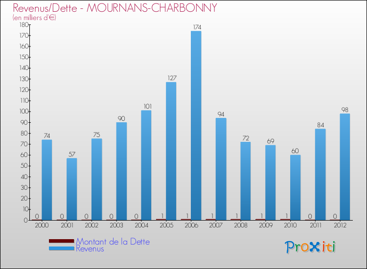 Evolution comparée de la dette et des revenus pour la commune de MOURNANS-CHARBONNY de 2000 à 2012 Comparaison de la dette et des revenus pour MOURNANS-CHARBONNY de 2000 à 2012