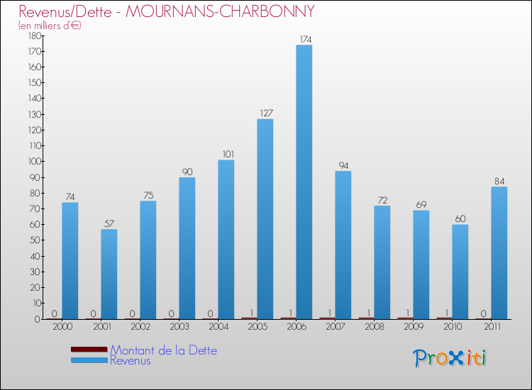 Evolution comparée de la dette et des revenus pour la commune de MOURNANS-CHARBONNY de 2000 à 2011 Comparaison de la dette et des revenus pour MOURNANS-CHARBONNY de 2000 à 2011