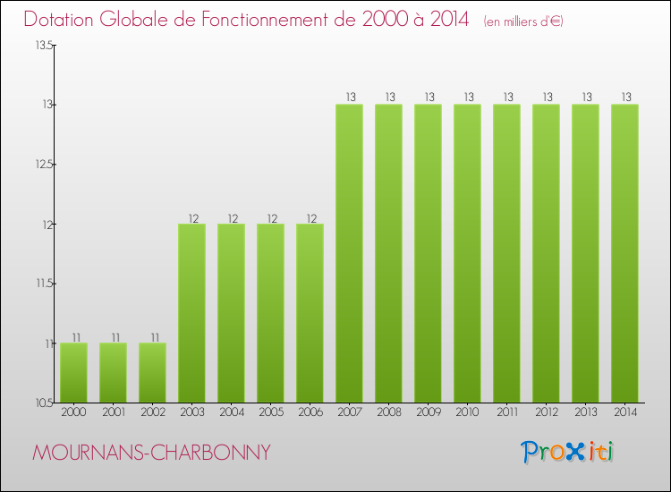 Evolution du montant de la Dotation Globale de Fonctionnement pour la commune de MOURNANS-CHARBONNY de 2000 à 2014 Evolution du montant de la Dotation Globale de Fonctionnement pour MOURNANS-CHARBONNY de 2000 à 2014