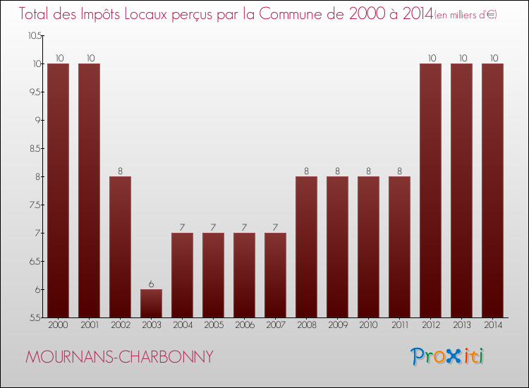 Evolution des Impôts Locaux pour la commune de MOURNANS-CHARBONNY de 2000 à 2014 Evolution des Impôts Locaux pour MOURNANS-CHARBONNY de 2000 à 2014