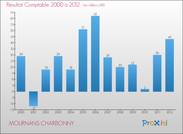 Evolution du résultat comptable pour la commune de MOURNANS-CHARBONNY de 2000 à 2012 Evolution du résultat comptable pour MOURNANS-CHARBONNY de 2000 à 2012