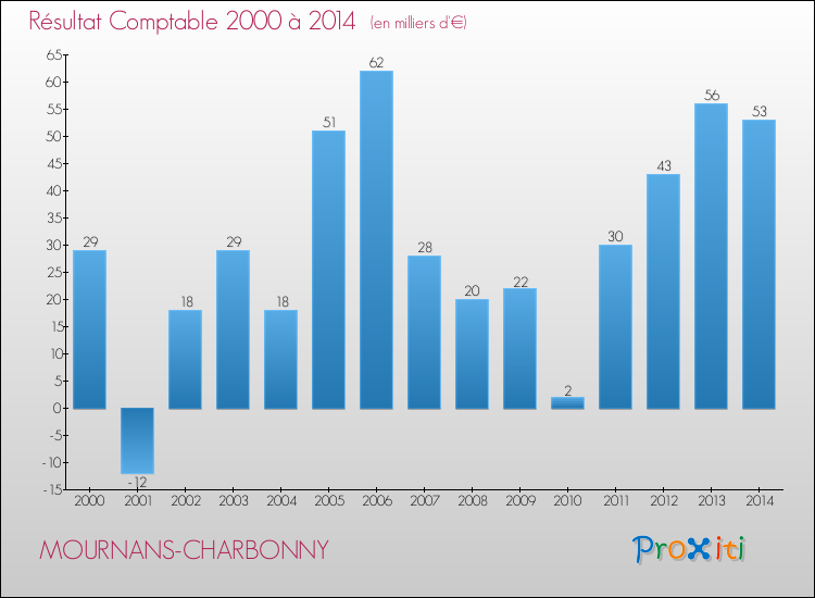 Evolution du résultat comptable pour la commune de MOURNANS-CHARBONNY de 2000 à 2014 Evolution du résultat comptable pour MOURNANS-CHARBONNY de 2000 à 2014
