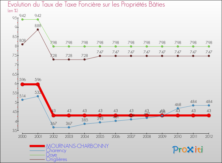 Evolution du taux de la taxe foncière sur le bati pour MOURNANS-CHARBONNY et les communes proches de 2000 à 2012 Comparaison des taux de taxe foncière sur le bati pour MOURNANS-CHARBONNY et les communes voisines de 2000 à 2012