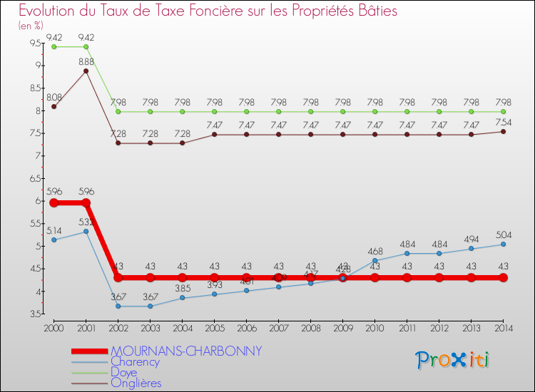 Evolution du taux de la taxe foncière sur le bati pour MOURNANS-CHARBONNY et les communes proches de 2000 à 2014 Comparaison des taux de taxe foncière sur le bati pour MOURNANS-CHARBONNY et les communes voisines de 2000 à 2014