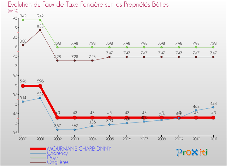 Evolution du taux de la taxe foncière sur le bati pour MOURNANS-CHARBONNY et les communes proches Comparaison des taux de taxe foncière sur le bati pour MOURNANS-CHARBONNY et les communes voisines