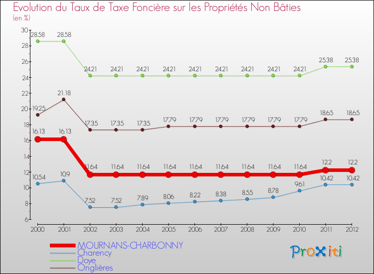 Evolution du taux de la taxe foncière sur les immeubles et terrains non batis pour MOURNANS-CHARBONNY et les communes proches de 2000 à 2012 Comparaison des taux de la taxe foncière sur les immeubles et terrains non batis pour MOURNANS-CHARBONNY et les communes voisines de 2000 à 2012