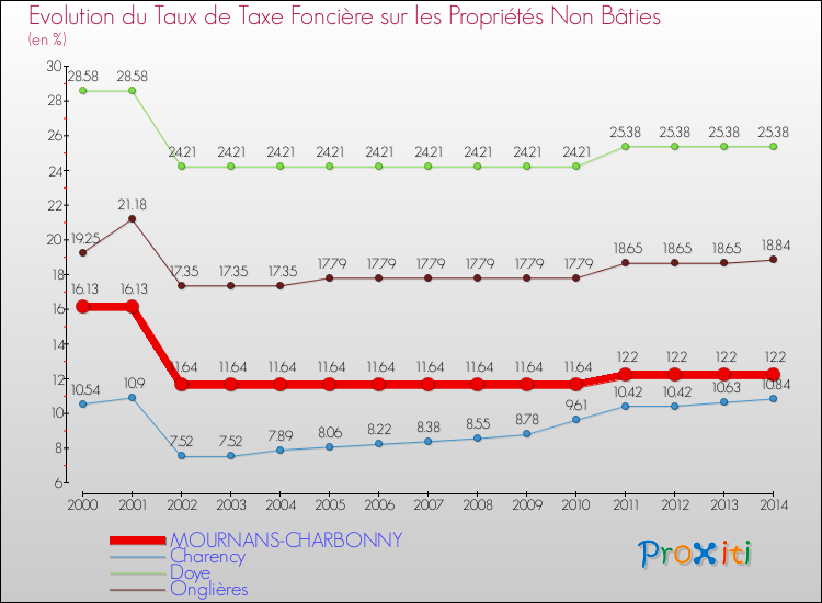 Evolution du taux de la taxe foncière sur les immeubles et terrains non batis pour MOURNANS-CHARBONNY et les communes proches de 2000 à 2014 Comparaison des taux de la taxe foncière sur les immeubles et terrains non batis pour MOURNANS-CHARBONNY et les communes voisines de 2000 à 2014