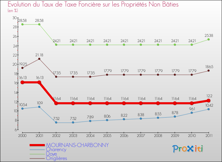 Evolution du taux de la taxe foncière sur les immeubles et terrains non batis pour MOURNANS-CHARBONNY et les communes proches Comparaison des taux de la taxe foncière sur les immeubles et terrains non batis pour MOURNANS-CHARBONNY et les communes voisines