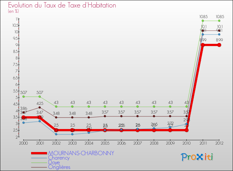Evolution du taux de la taxe d'habitation pour MOURNANS-CHARBONNY et les communes proches Comparaison des taux de la taxe d'habitation pour MOURNANS-CHARBONNY et les communes voisines