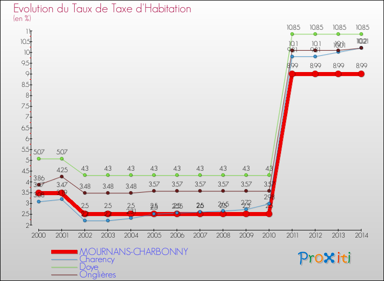 Evolution du taux de la taxe d'habitation pour MOURNANS-CHARBONNY et les communes proches de 2000 à 2014 Comparaison des taux de la taxe d'habitation pour MOURNANS-CHARBONNY et les communes voisines de 2000 à 2014