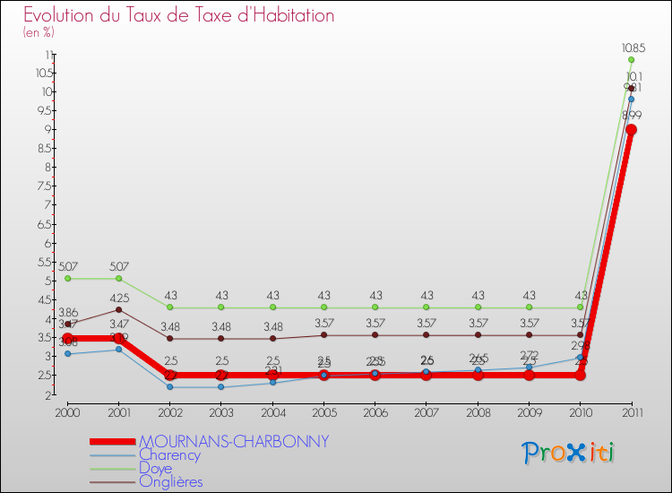Evolution du taux de la taxe d'habitation pour MOURNANS-CHARBONNY et les communes proches Comparaison des taux de la taxe d'habitation pour MOURNANS-CHARBONNY et les communes voisines