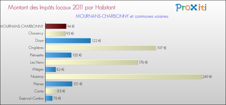 Montant des impôts locaux par Habitant pour MOURNANS-CHARBONNY et les communes proches Comparaison des impôts locaux par habitant pour MOURNANS-CHARBONNY et les communes voisines