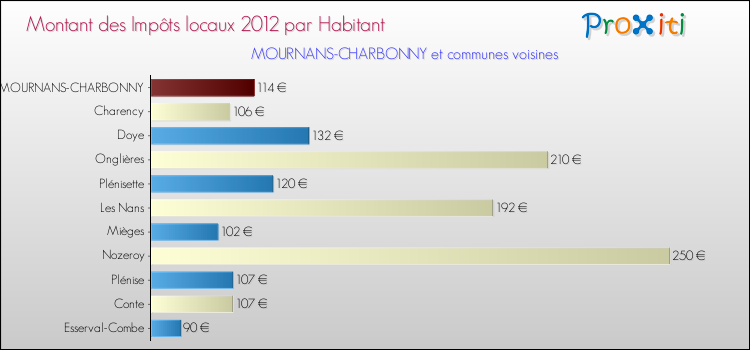 Montant des impôts locaux par Habitant pour MOURNANS-CHARBONNY et les communes proches Comparaison des impôts locaux par habitant pour MOURNANS-CHARBONNY et les communes voisines