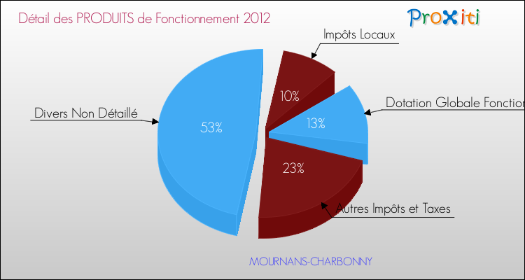 Décomposition du Budget de Fonctionnement 2012 de la commune de MOURNANS-CHARBONNY Budget de Fonctionnement 2012 pour la commune de MOURNANS-CHARBONNY