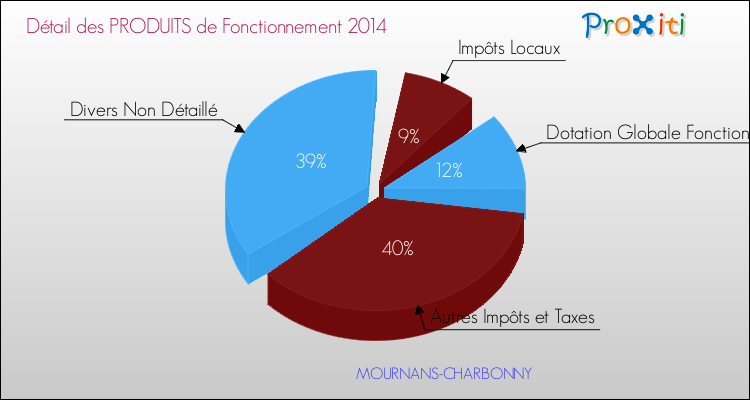 Décomposition du Budget de Fonctionnement 2014 de la commune de MOURNANS-CHARBONNY Budget de Fonctionnement 2014 pour la commune de MOURNANS-CHARBONNY