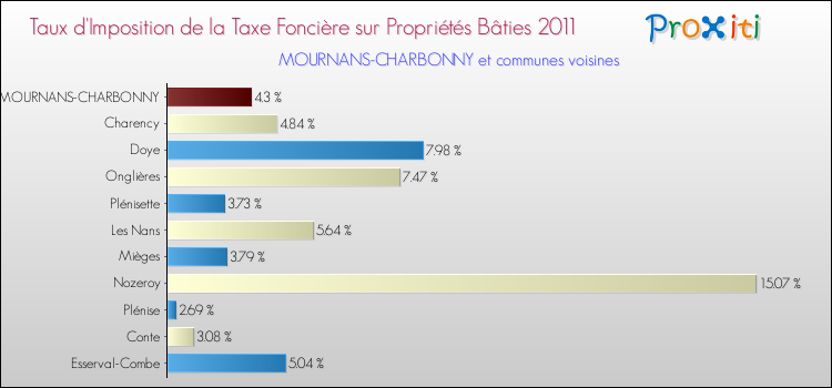 Taux d'imposition de la taxe foncière sur le bati 2011 pour MOURNANS-CHARBONNY et les communes proches Comparaison des taux d'imposition de la taxe foncière sur le bati 2011 pour MOURNANS-CHARBONNY et les communes voisines