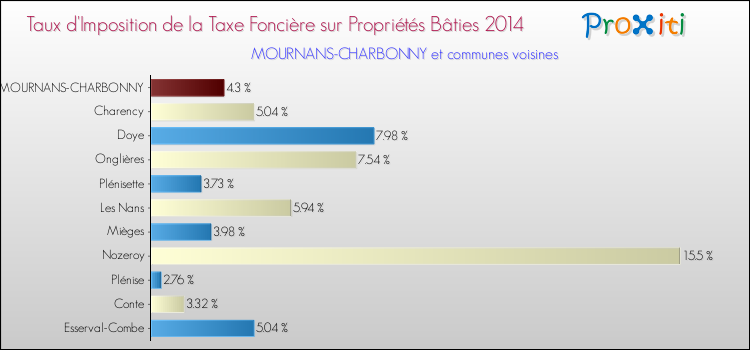 Taux d'imposition de la taxe foncière sur le bati 2014 pour MOURNANS-CHARBONNY et les communes proches Comparaison des taux d'imposition de la taxe foncière sur le bati 2014 pour MOURNANS-CHARBONNY et les communes voisines