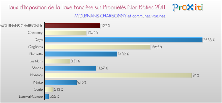 Taux d'imposition de la taxe foncière sur les immeubles et terrains non batis 2011 pour MOURNANS-CHARBONNY et les communes proches Comparaison des taux d'imposition de la taxe foncière sur les immeubles et terrains non batis 2011 pour MOURNANS-CHARBONNY et les communes voisines