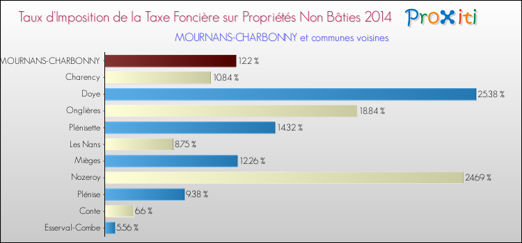 Taux d'imposition de la taxe foncière sur les immeubles et terrains non batis 2014 pour MOURNANS-CHARBONNY et les communes proches Comparaison des taux d'imposition de la taxe foncière sur les immeubles et terrains non batis 2014 pour MOURNANS-CHARBONNY et les communes voisines