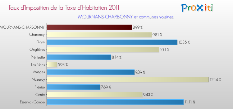 Taux d'imposition de la taxe d'habitation 2011 pour MOURNANS-CHARBONNY et les communes proches Comparaison des taux d'imposition de la taxe d'habitation 2011 pour MOURNANS-CHARBONNY et les communes voisines