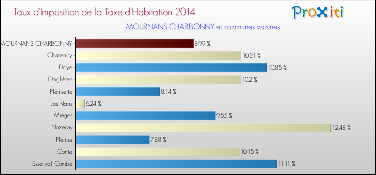 Taux d'imposition de la taxe d'habitation 2014 pour MOURNANS-CHARBONNY et les communes proches Comparaison des taux d'imposition de la taxe d'habitation 2014 pour MOURNANS-CHARBONNY et les communes voisines