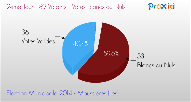 Votes blancs ou nuls au 2ème Tour des Elections Municipales 2014 de la commune de Moussières (Les) Elections Municipales 2014 - Votes blancs ou nuls au 2ème Tour pour la commune de Moussières (Les)
