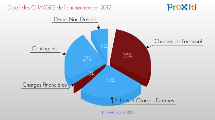 Décomposition des Charges de Fonctionnement 2012 de la commune de LES MOUSSIèRES Charges de Fonctionnement 2012 pour la commune de LES MOUSSIèRES
