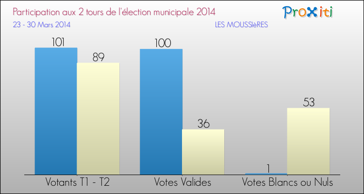 Participation comparée des 2 tours des Elections Municipales 2014 de la commune de LES MOUSSIèRES Elections Municipales 2014 - Participation comparée des 2 tours pour la commune de LES MOUSSIèRES