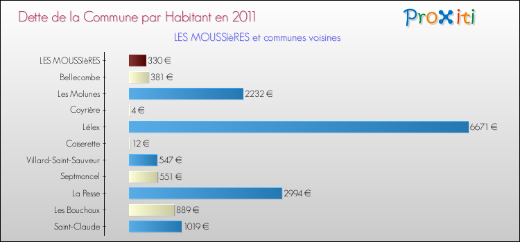 Dette par habitant de la commune en 2011 pour LES MOUSSIèRES et les communes proches Comparaison de la dette par habitant de la commune en 2011 pour LES MOUSSIèRES et les communes voisines