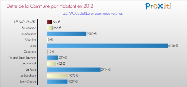 Dette par habitant de la commune en 2012 pour LES MOUSSIèRES et les communes proches Comparaison de la dette par habitant de la commune en 2012 pour LES MOUSSIèRES et les communes voisines