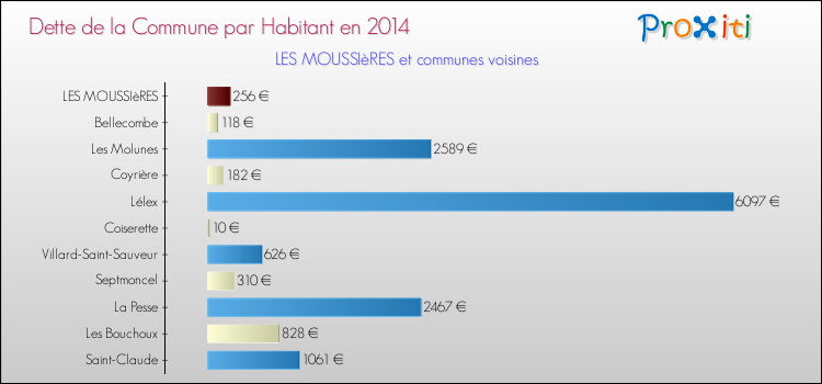 Dette par habitant de la commune en 2014 pour LES MOUSSIèRES et les communes proches Comparaison de la dette par habitant de la commune en 2014 pour LES MOUSSIèRES et les communes voisines