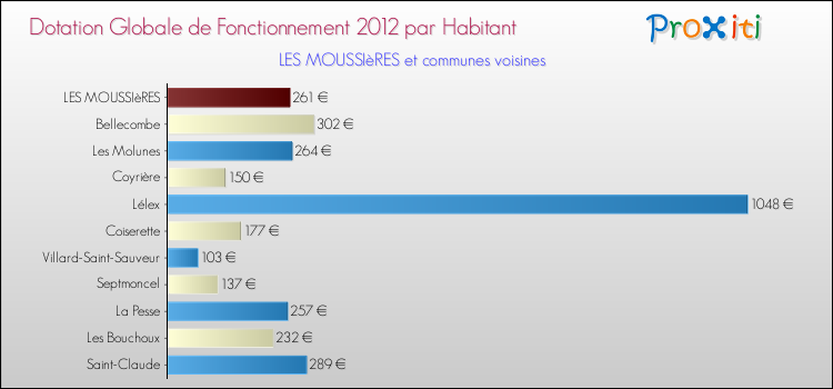 Montant des dotations globales de fonctionnement DGF par Habitant pour LES MOUSSIèRES et les communes proches Comparaison des des dotations globales de fonctionnement DGF par habitant pour LES MOUSSIèRES et les communes voisines