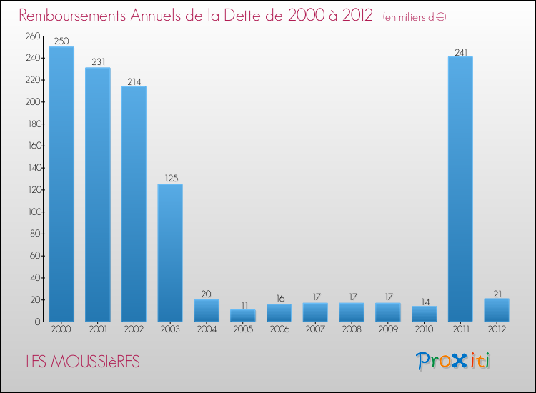 Evolution de l'annuité de la dette pour la commune de LES MOUSSIèRES de 2000 à 2012 Annuités de la dette pour LES MOUSSIèRES de 2000 à 2012