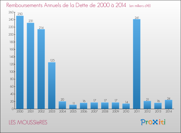 Evolution de l'annuité de la dette pour la commune de LES MOUSSIèRES de 2000 à 2014 Annuités de la dette pour LES MOUSSIèRES de 2000 à 2014